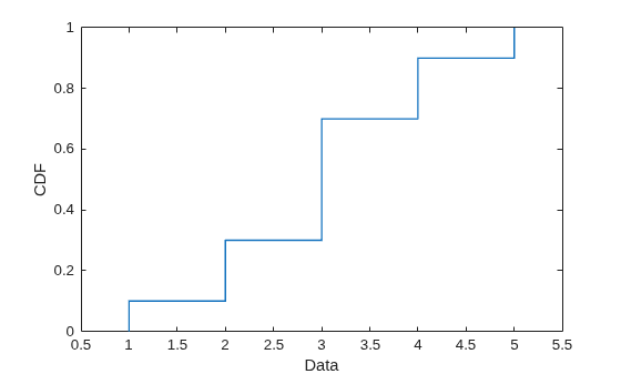 Figure contains an axes object. The axes object with xlabel Data, ylabel CDF contains an object of type stair.