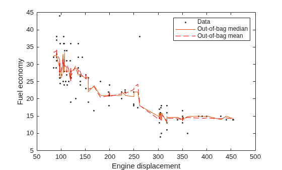 Figure contains an axes object. The axes object with xlabel Engine displacement, ylabel Fuel economy contains 3 objects of type line. One or more of the lines displays its values using only markers These objects represent Data, Out-of-bag median, Out-of-bag mean.
