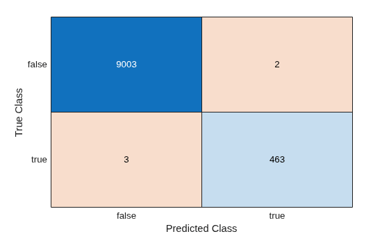 Figure contains an object of type ConfusionMatrixChart.