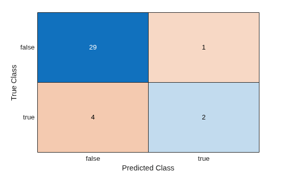 Figure contains an object of type ConfusionMatrixChart.