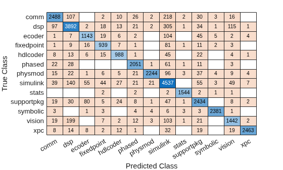 Figure contains an object of type ConfusionMatrixChart.