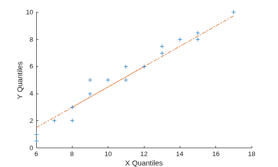 Figure contains an axes object. The axes object with xlabel X Quantiles, ylabel Y Quantiles contains 3 objects of type line. One or more of the lines displays its values using only markers