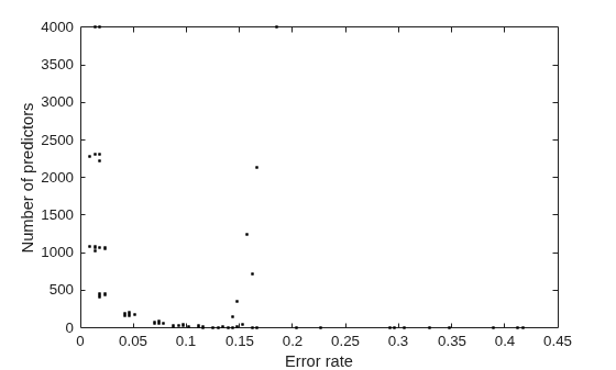 Figure contains an axes object. The axes object with xlabel Error rate, ylabel Number of predictors contains 10 objects of type line. One or more of the lines displays its values using only markers