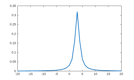 Figure contains an axes object. The axes object contains an object of type line.
