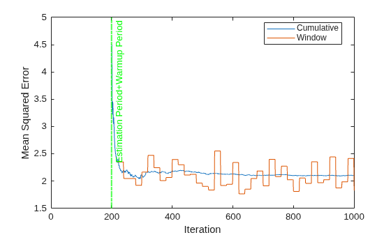 Figure contains an axes object. The axes object with xlabel Iteration, ylabel Mean Squared Error contains 3 objects of type line, constantline. These objects represent Cumulative, Window.