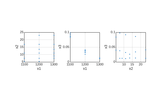 Figure contains 3 axes objects. Axes object 1 with xlabel x1, ylabel x2 contains a line object which displays its values using only markers. Axes object 2 with xlabel x1, ylabel x3 contains a line object which displays its values using only markers. Axes object 3 with xlabel x2, ylabel x3 contains a line object which displays its values using only markers.
