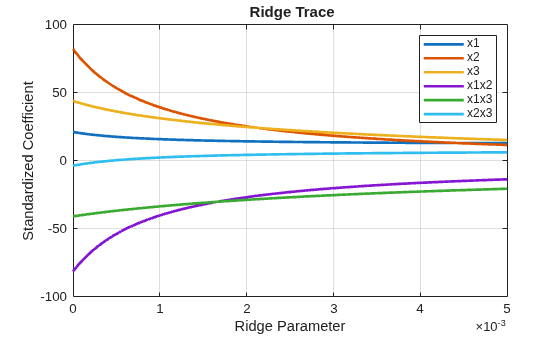 Figure contains an axes object. The axes object with title Ridge Trace, xlabel Ridge Parameter, ylabel Standardized Coefficient contains 6 objects of type line. These objects represent x1, x2, x3, x1x2, x1x3, x2x3.