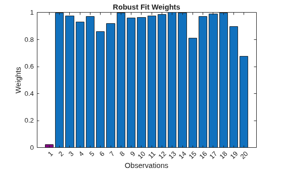 Figure contains an axes object. The axes object with title Robust Fit Weights, xlabel Observations, ylabel Weights contains an object of type bar.