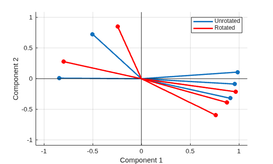 Figure contains an axes object. The axes object with xlabel Component 1, ylabel Component 2 contains 5 objects of type line. One or more of the lines displays its values using only markers These objects represent Unrotated, Rotated.