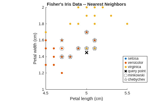 Figure contains an axes object. The axes object with title Fisher's Iris Data -- Nearest Neighbors, xlabel Petal length (cm), ylabel Petal width (cm) contains 6 objects of type line. One or more of the lines displays its values using only markers These objects represent setosa, versicolor, virginica, query point, minkowski, chebychev.