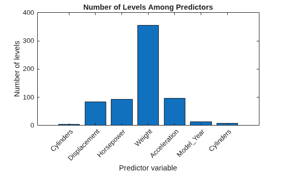 Figure contains an axes object. The axes object with title Number of Levels Among Predictors, xlabel Predictor variable, ylabel Number of levels contains an object of type bar.