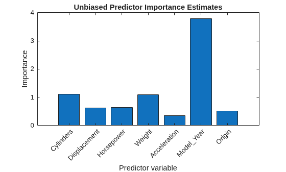 Figure contains an axes object. The axes object with title Unbiased Predictor Importance Estimates, xlabel Predictor variable, ylabel Importance contains an object of type bar.
