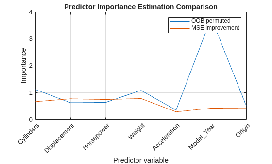 Figure contains an axes object. The axes object with title Predictor Importance Estimation Comparison, xlabel Predictor variable, ylabel Importance contains 2 objects of type line. These objects represent OOB permuted, MSE improvement.
