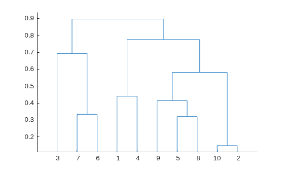 Figure contains an axes object. The axes object contains 9 objects of type line.