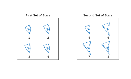 Figure contains 2 axes objects. Axes object 1 with title First Set of Stars contains 12 objects of type line, text. Axes object 2 with title Second Set of Stars contains 12 objects of type line, text.