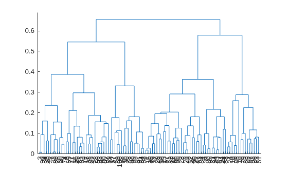 Figure contains an axes object. The axes object contains 99 objects of type line.