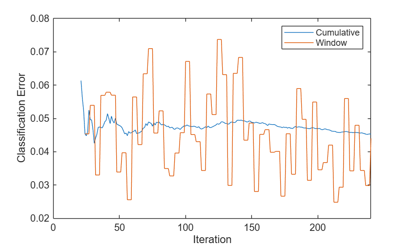 Figure contains an axes object. The axes object with xlabel Iteration, ylabel Classification Error contains 2 objects of type line. These objects represent Cumulative, Window.
