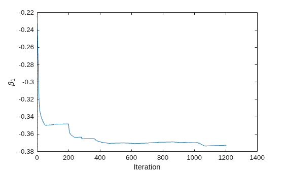 Figure contains an axes object. The axes object with xlabel Iteration, ylabel beta indexOf 1 baseline contains 2 objects of type line, constantline.
