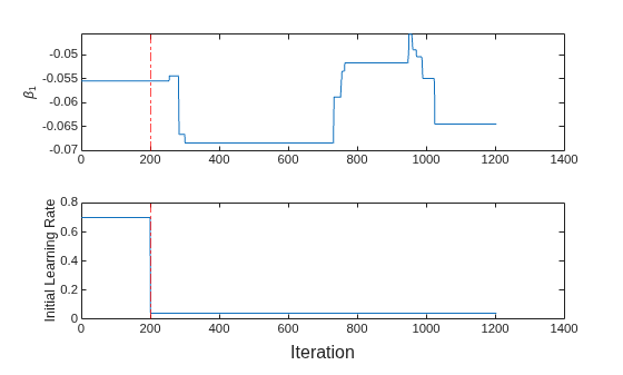 Figure contains 2 axes objects. Axes object 1 with ylabel \beta_1 contains 2 objects of type line, constantline. Axes object 2 with ylabel Initial Learning Rate contains 2 objects of type line, constantline.