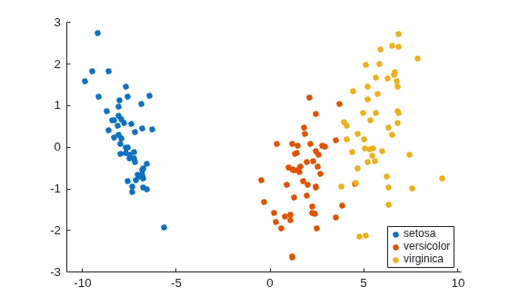 Figure contains an axes object. The axes object contains 3 objects of type line. One or more of the lines displays its values using only markers These objects represent setosa, versicolor, virginica.
