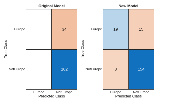 Figure contains objects of type ConfusionMatrixChart. The chart of type ConfusionMatrixChart has title Original Model. The chart of type ConfusionMatrixChart has title New Model.