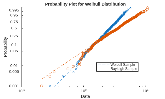 Figure contains an axes object. The axes object with title Probability Plot for Weibull Distribution, xlabel Data, ylabel Probability contains 4 objects of type functionline, line. One or more of the lines displays its values using only markers These objects represent Weibull Sample, Rayleigh Sample.