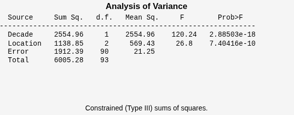 Figure N-Way ANOVA contains objects of type uicontrol.