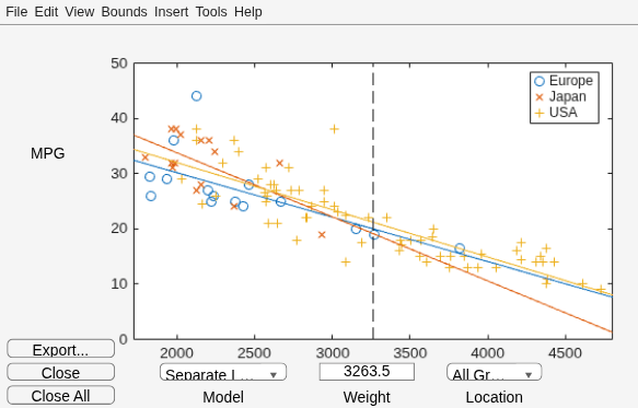 Figure ANOCOVA Prediction Plot contains an axes object and other objects of type uimenu, uicontrol. The axes object contains 8 objects of type line. One or more of the lines displays its values using only markers These objects represent Europe, Japan, USA.
