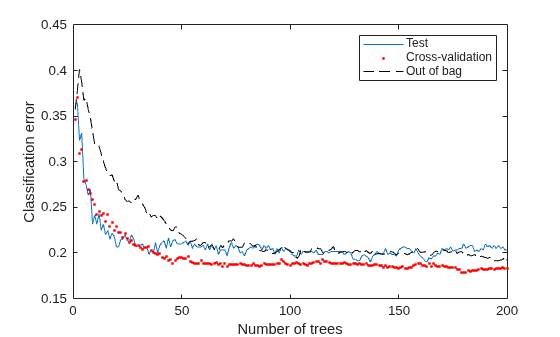 Figure contains an axes object. The axes object with xlabel Number of trees, ylabel Classification error contains 3 objects of type line. One or more of the lines displays its values using only markers These objects represent Test, Cross-validation, Out of bag.