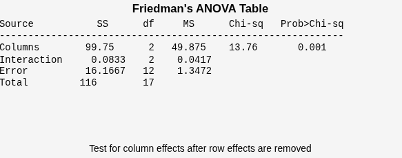 Figure Friedman's Test contains objects of type uicontrol.