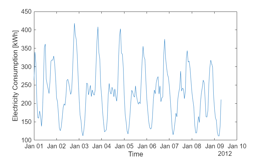 Figure contains an axes object. The axes object with xlabel Time, ylabel Electricity Consumption [kWh] contains an object of type line.