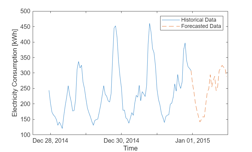 Figure contains an axes object. The axes object with xlabel Time, ylabel Electricity Consumption [kWh] contains 2 objects of type line. These objects represent Historical Data, Forecasted Data.