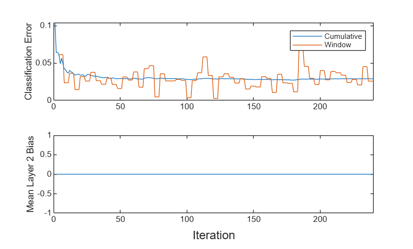 Figure contains 2 axes objects. Axes object 1 with ylabel Classification Error contains 2 objects of type line. These objects represent Cumulative, Window. Axes object 2 with ylabel Mean Layer 2 Bias contains an object of type line.