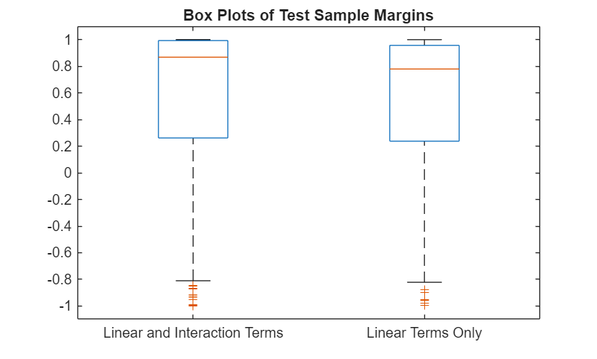 Figure contains an axes object. The axes object with title Box Plots of Test Sample Margins contains 14 objects of type line. One or more of the lines displays its values using only markers