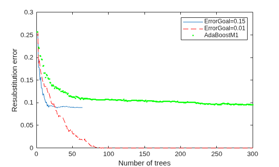 Figure contains an axes object. The axes object with xlabel Number of trees, ylabel Resubstitution error contains 3 objects of type line. One or more of the lines displays its values using only markers These objects represent ErrorGoal=0.15, ErrorGoal=0.01, AdaBoostM1.