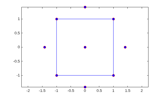 Figure contains an axes object. The axes object contains 5 objects of type line. One or more of the lines displays its values using only markers