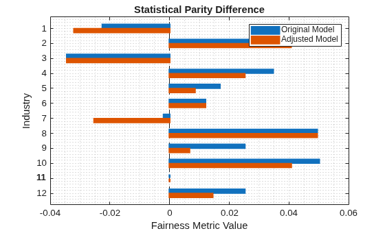 Figure contains an axes object. The axes object with title Statistical Parity Difference, xlabel Fairness Metric Value, ylabel Industry contains 2 objects of type bar. These objects represent Original Model, Adjusted Model.