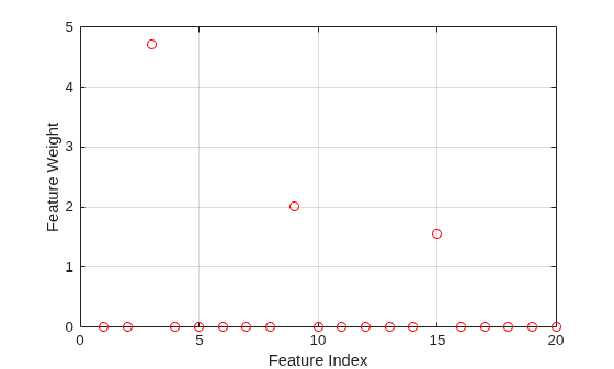 Figure contains an axes object. The axes object with xlabel Feature Index, ylabel Feature Weight contains a line object which displays its values using only markers.
