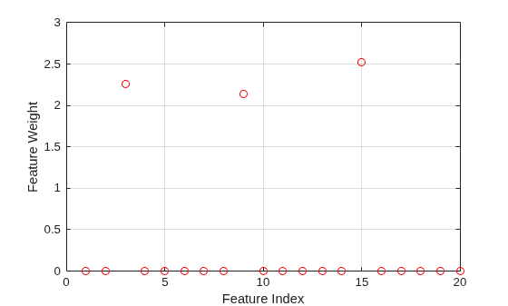 Figure contains an axes object. The axes object with xlabel Feature Index, ylabel Feature Weight contains a line object which displays its values using only markers.