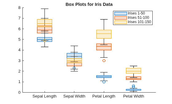 Figure contains an axes object. The axes object with title Box Plots for Iris Data contains 3 objects of type boxchart. These objects represent Irises 1-50, Irises 51-100, Irises 101-150.