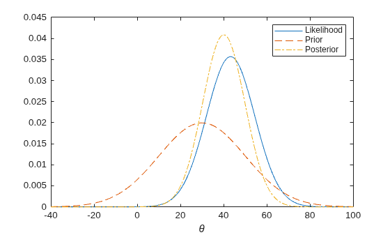 Figure contains an axes object. The axes object with xlabel theta contains 3 objects of type line. These objects represent Likelihood, Prior, Posterior.