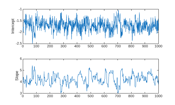 Figure contains 2 axes objects. Axes object 1 with ylabel Intercept contains an object of type line. Axes object 2 with ylabel Slope contains an object of type line.