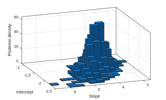 Figure contains an axes object. The axes object with xlabel Intercept, ylabel Slope contains an object of type histogram2.