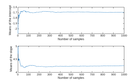 Figure contains 2 axes objects. Axes object 1 with xlabel Number of samples, ylabel Means of the intercept contains an object of type line. Axes object 2 with xlabel Number of samples, ylabel Means of the slope contains an object of type line.