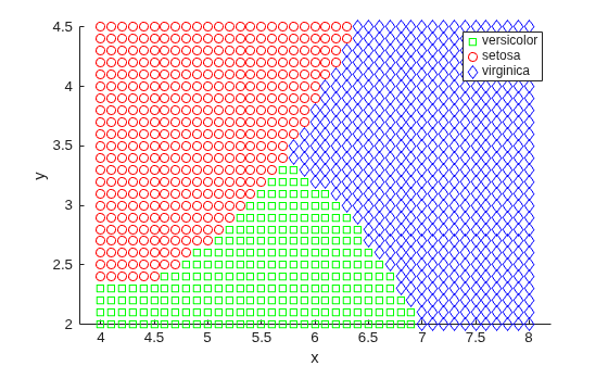 Figure contains an axes object. The axes object with xlabel x, ylabel y contains 3 objects of type line. One or more of the lines displays its values using only markers These objects represent versicolor, setosa, virginica.