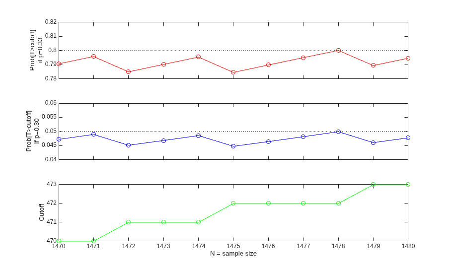 Selecting a Sample Size