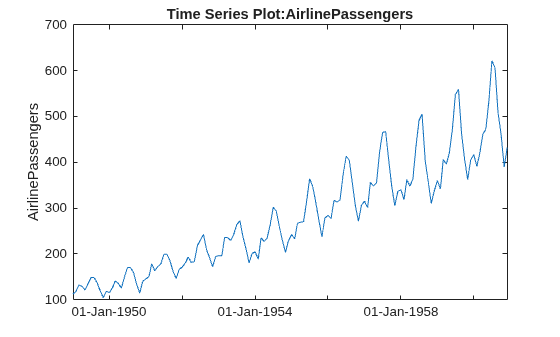 Figure contains an axes object. The axes object with title Time Series Plot:AirlinePassengers, ylabel AirlinePassengers contains an object of type line.