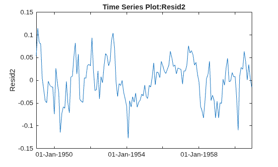 Figure contains an axes object. The axes object with title Time Series Plot:Resid2, ylabel Resid2 contains an object of type line.