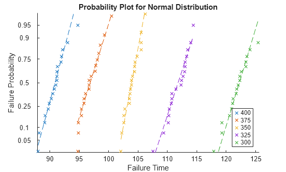 Figure contains an axes object. The axes object with title Probability Plot for Normal Distribution, xlabel Failure Time, ylabel Failure Probability contains 10 objects of type functionline, line. One or more of the lines displays its values using only markers These objects represent 400, 375, 350, 325, 300.