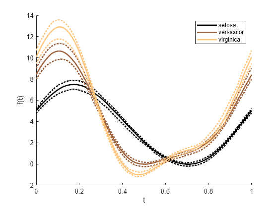 Figure contains an axes object. The axes object with xlabel t, ylabel f(t) contains 9 objects of type line. These objects represent setosa, versicolor, virginica.